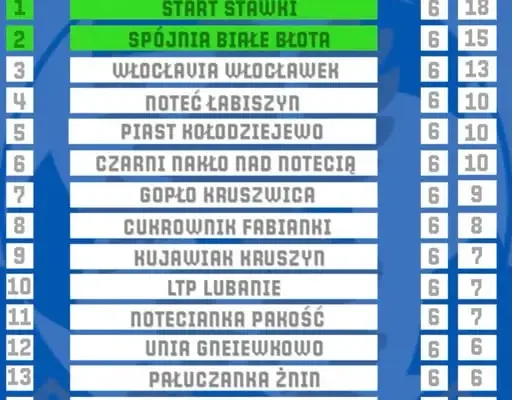 Wyniki 6. kolejki: Start Stawki rozgromił Kujawiankę, Noteć Łabiszyn z dziesięcioma golami