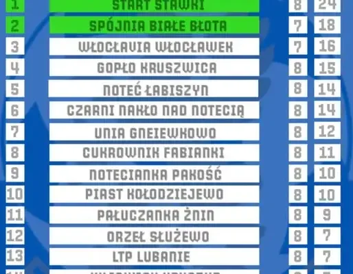 Wyniki 8. kolejki w lidze okręgowej: Notecianka przegrywa, Lider rozbity