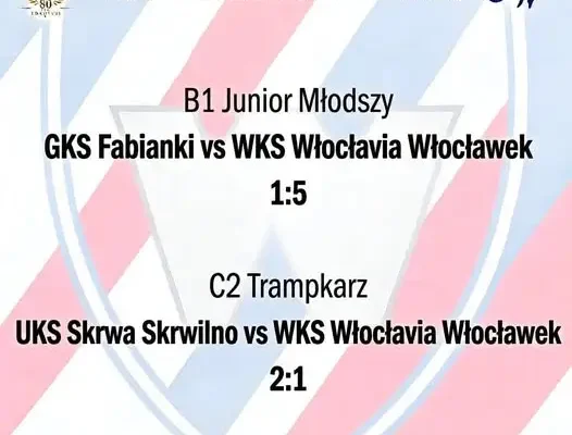 Włocłavia rozgromiła Fabianki, Trampkarz minimalnie przegrał ze Skrwą
